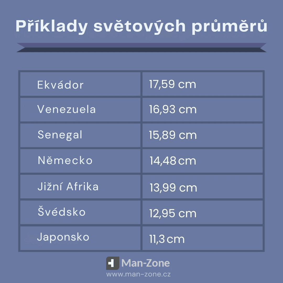Průměrná délka penisu: Česko vs. Evropa (2025) tabulka-s-udaji-o-prumerne-delce-penisu-v-ruzných-zemich-vcetne-ekvadoru-venezuely-senegalu-nemecka-a-dalsich